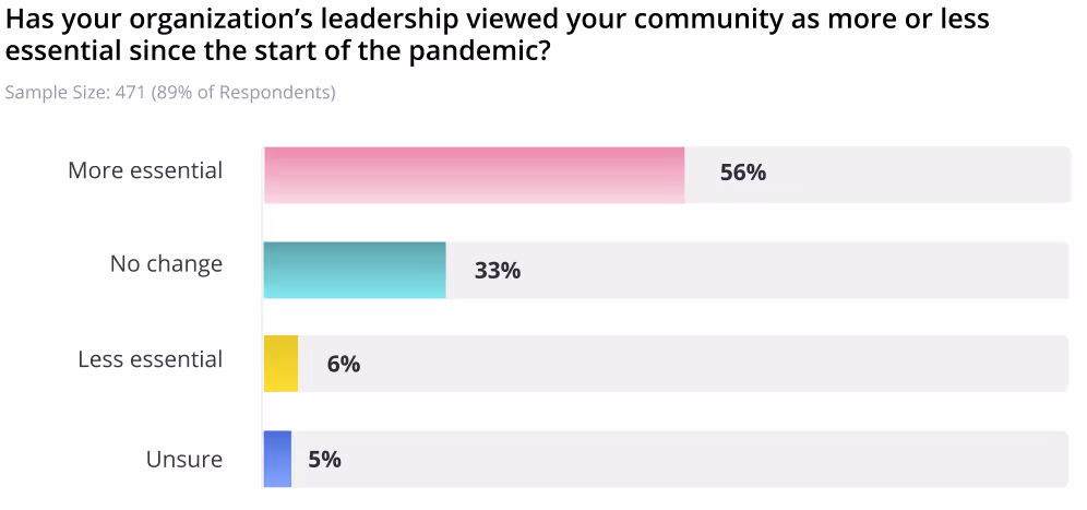 Graph for the 2021 Community Industry Report