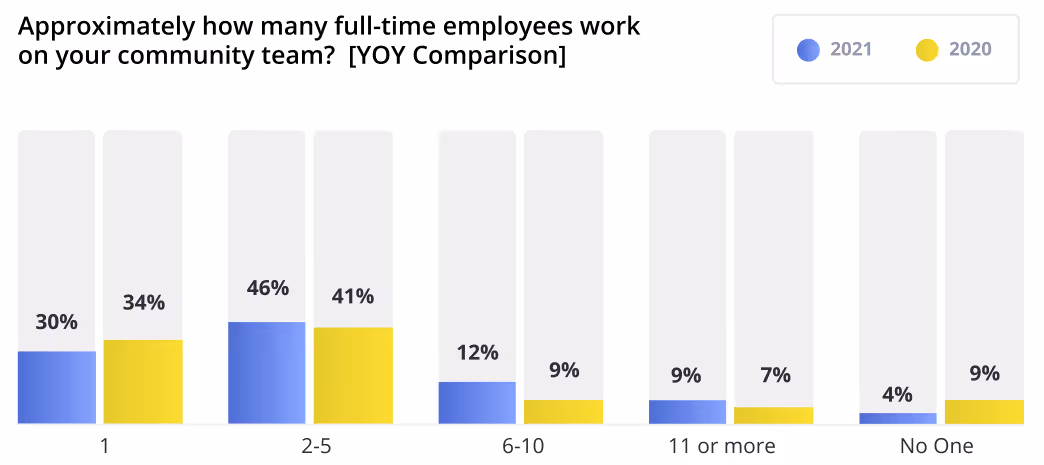 Graph for the 2021 Community Industry Report