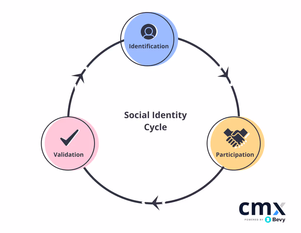Social Identity cycle cmx bevy