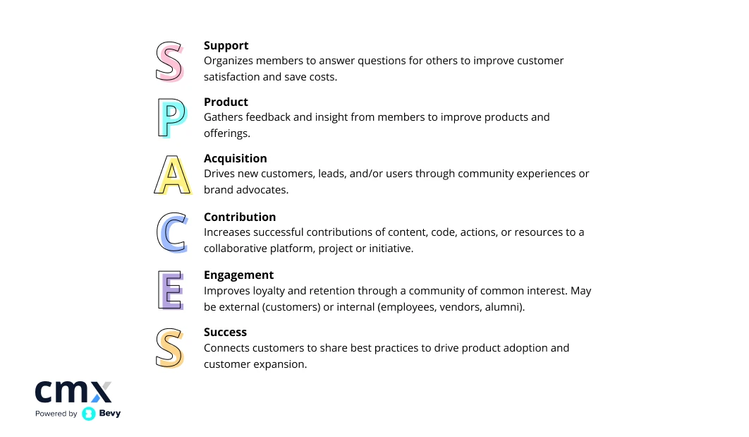 The Spaces Model: Framework to Define Your Community’s Value