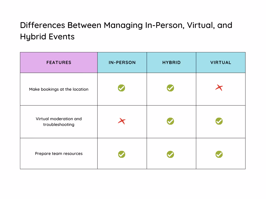 managing in person, virtual vs hybrid events