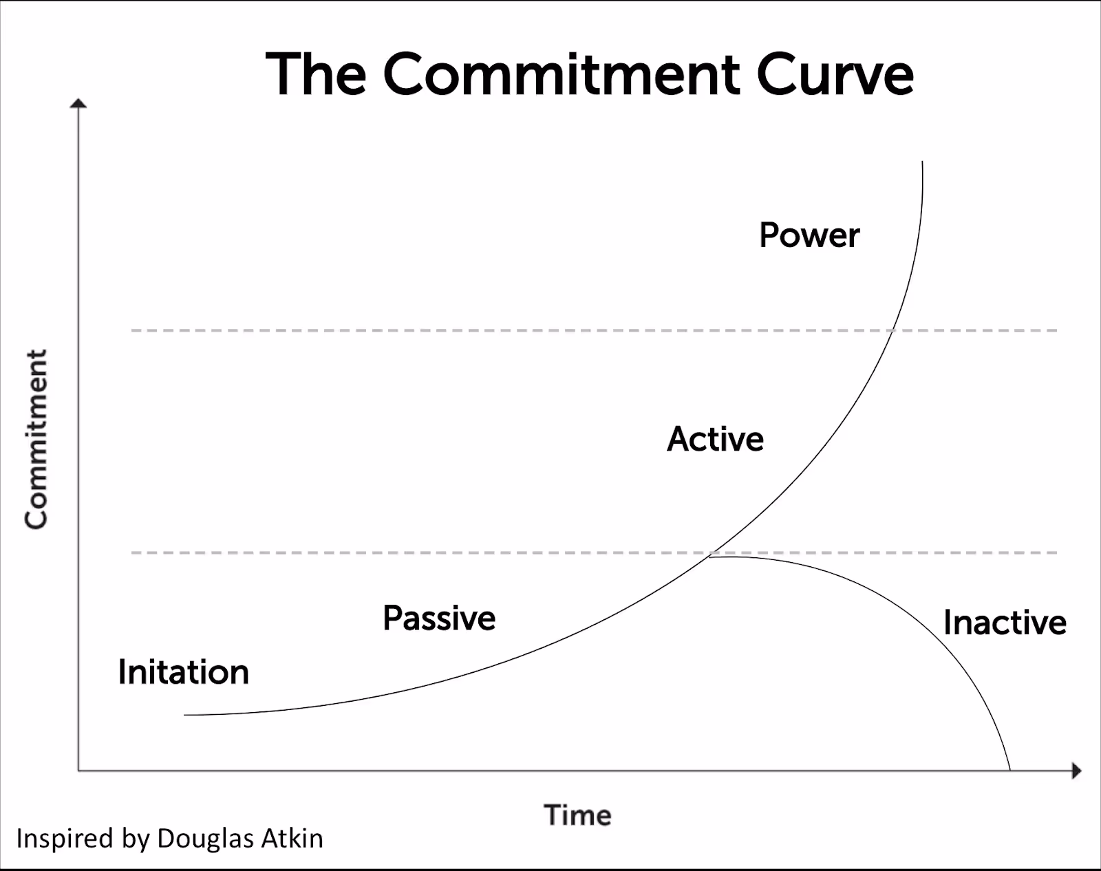 The Community Commitment Curve | CMX
