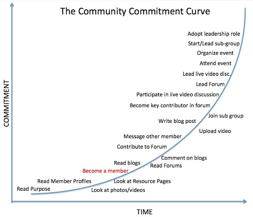 The Community Commitment Curve | CMX