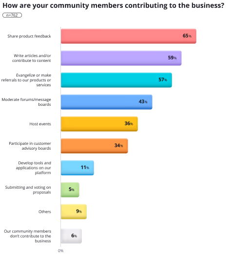 The Business Value of Community – The 2022 Community Industry Report