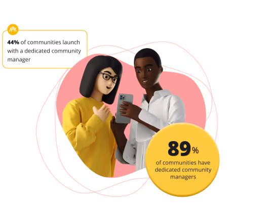 89% of communities have dedicated community managers