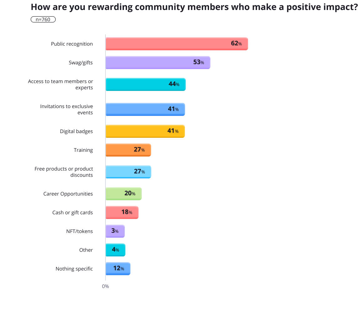 Measuring Community Health And Engagement – The 2022 Community Industry Report