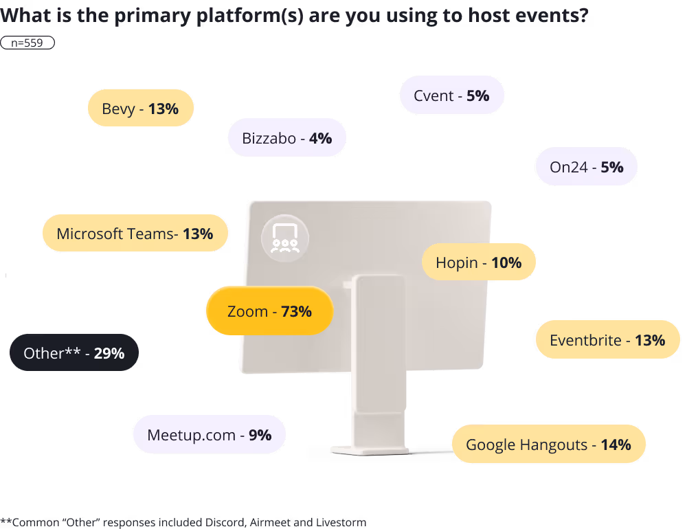What is the primary platforms are you using to host events?