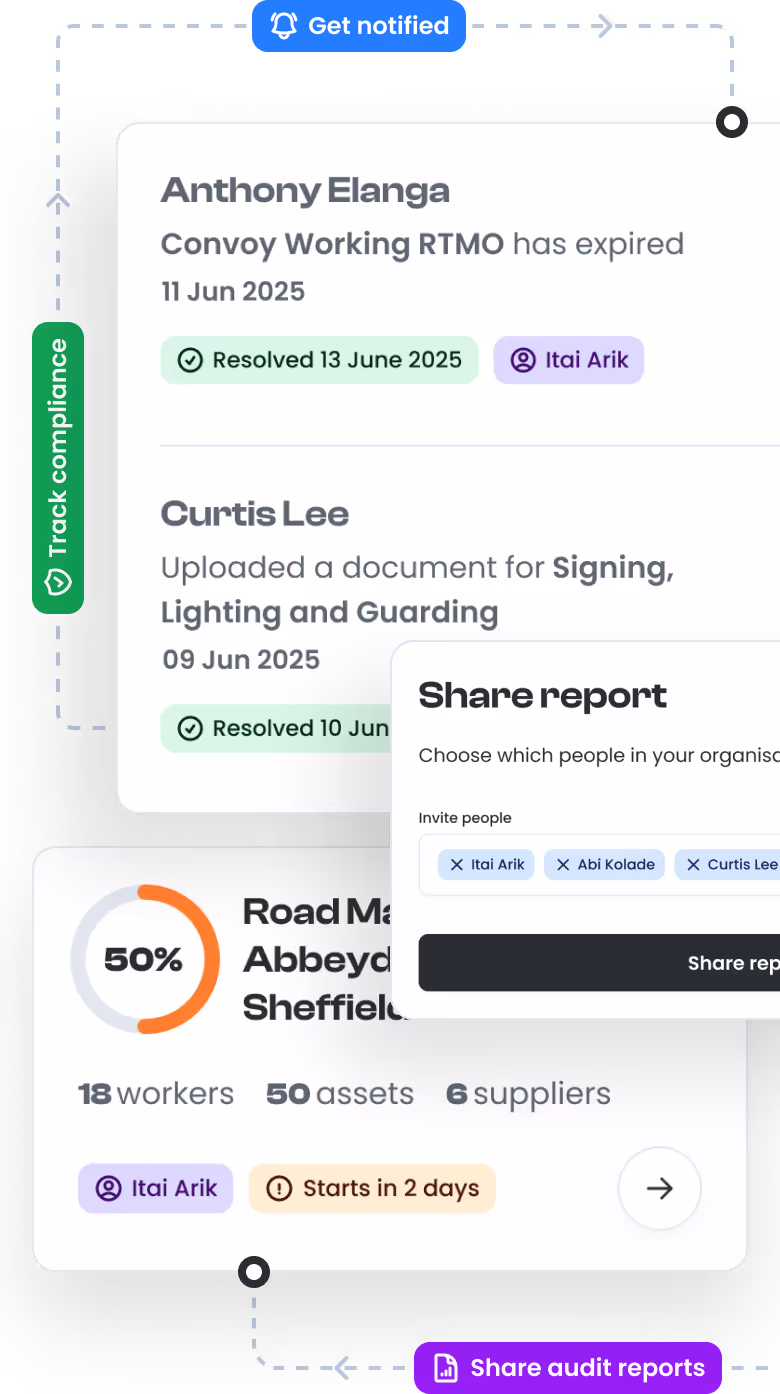 The cycle of Visibly, showing the activity alerts, project compliance, and sharing an audit report -- all from the central dashboard.