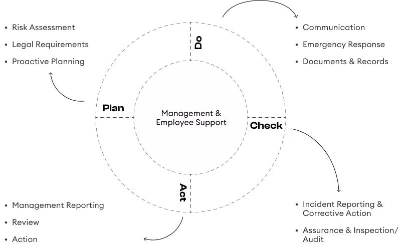Management & Employee Support.