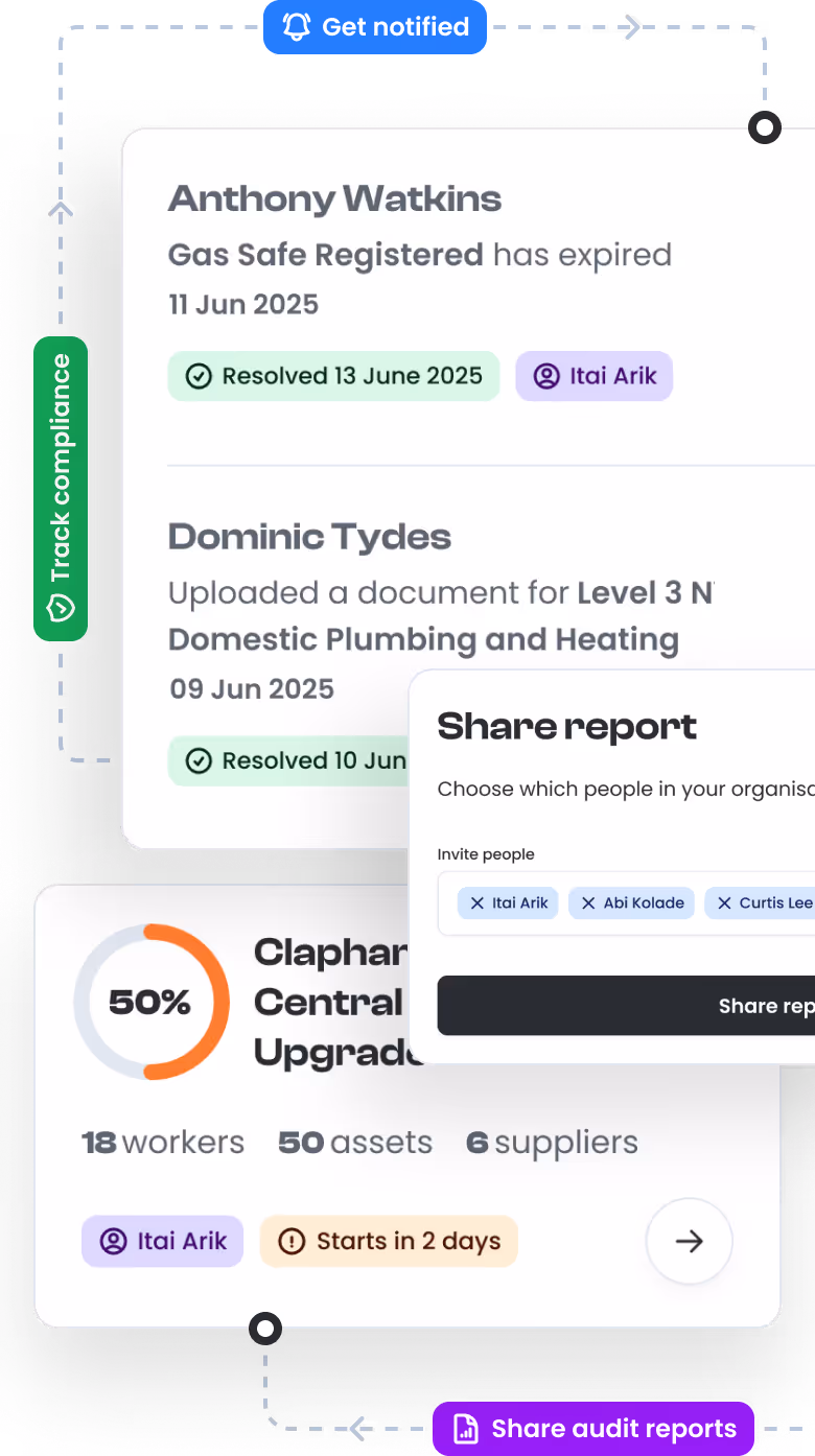 The cycle of Visibly, showing the activity alerts, project compliance, and sharing an audit report -- all from the central dashboard.