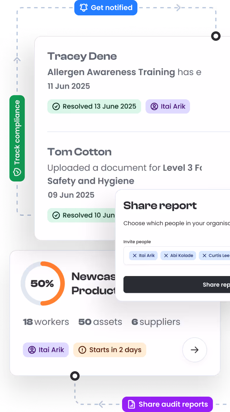 The cycle of Visibly, showing the activity alerts, project compliance, and sharing an audit report -- all from the central dashboard.