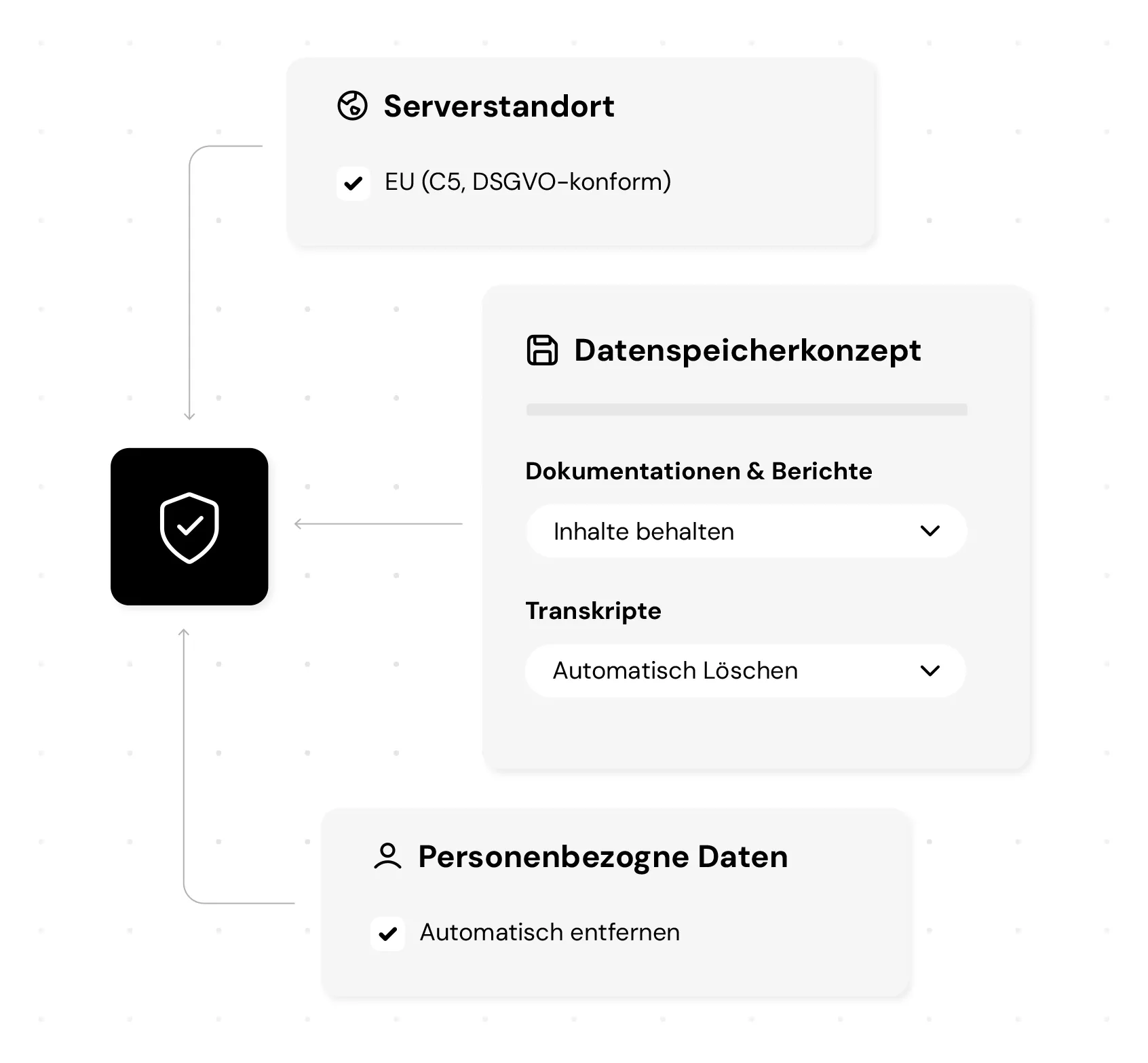 Übersicht der Datenschutzfunktionen mit EU-Serverstandort, Pseudonymisierung und Löschkonzept