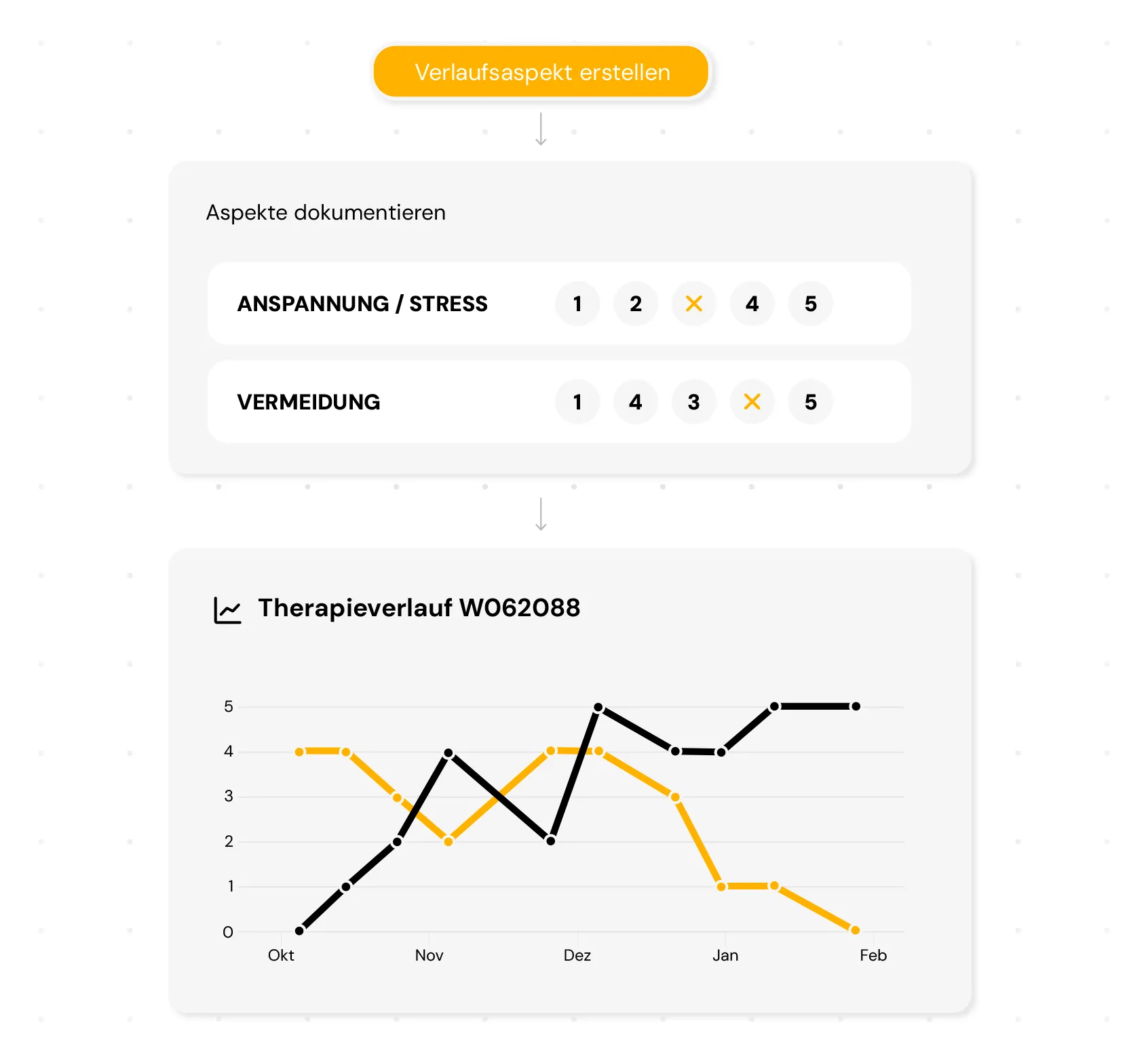 Grafische Darstellung des Therapieverlaufs mit dokumentierten Verlaufsaspekten und Entwicklung über mehrere Sitzungen
