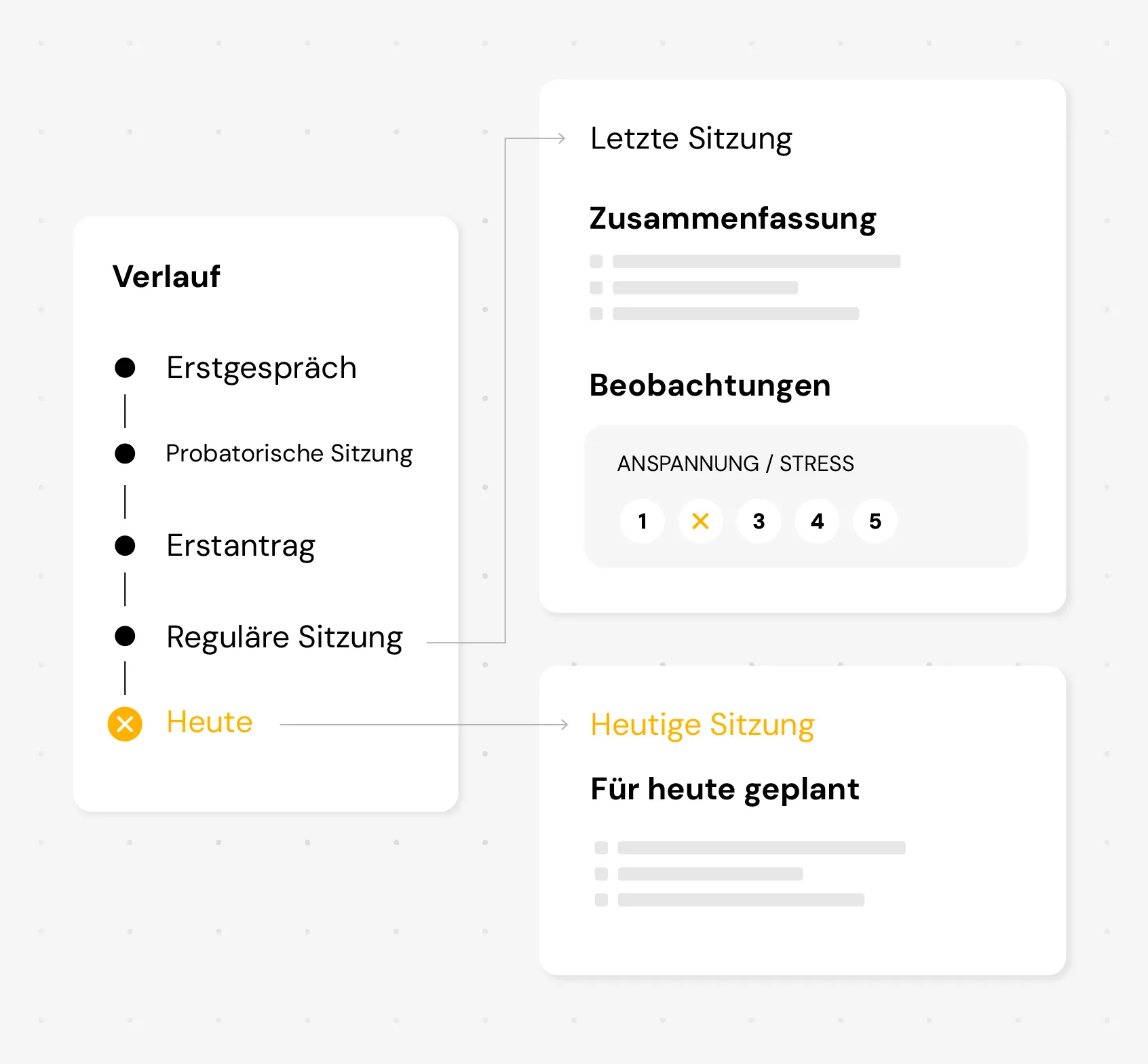Übersicht des psychotherapeutischen Therapieverlaufs mit Sitzungszusammenfassung und Beobachtungen