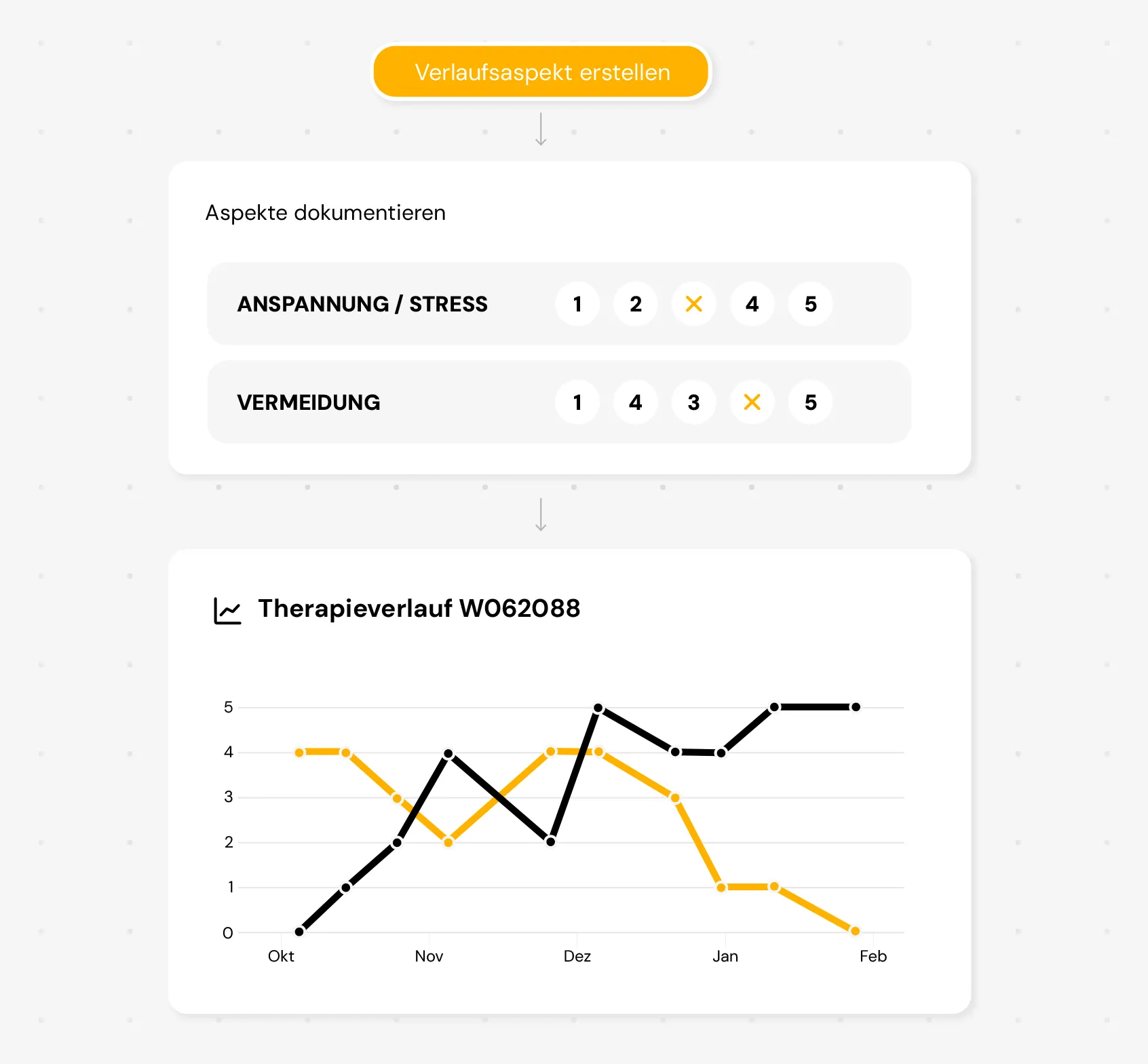 Grafische Darstellung des Therapieverlaufs mit dokumentierten Verlaufsaspekten und Entwicklung über mehrere Sitzungen
