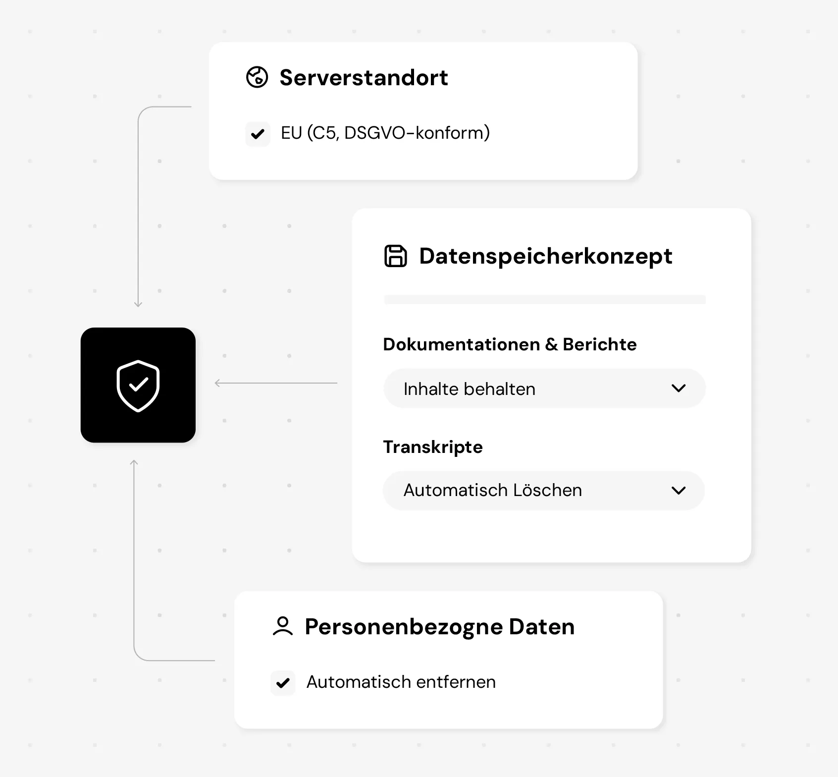 Übersicht der Datenschutzfunktionen mit EU-Serverstandort, Pseudonymisierung und Löschkonzept