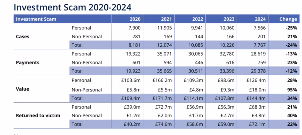 Table 2: 2024 APP Investment Scams