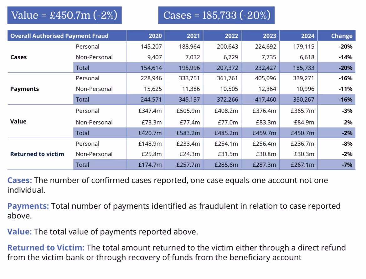 Table 1: 2024 APP Scam Cases