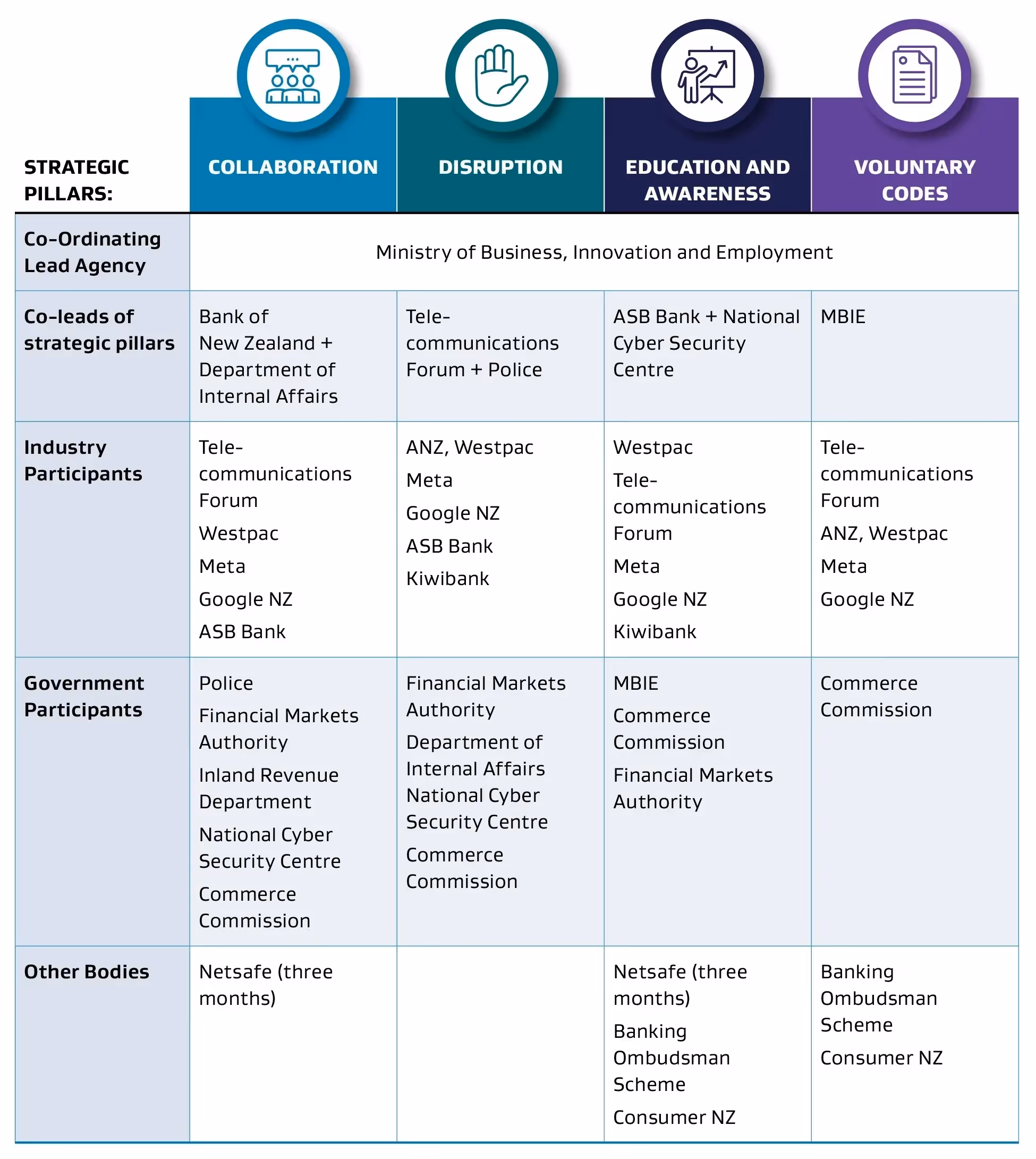 New Zealand Ant-Scam Alliance strategic pillars