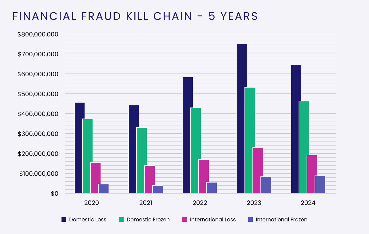 Financial Fraud Kill Chain - 5 Years