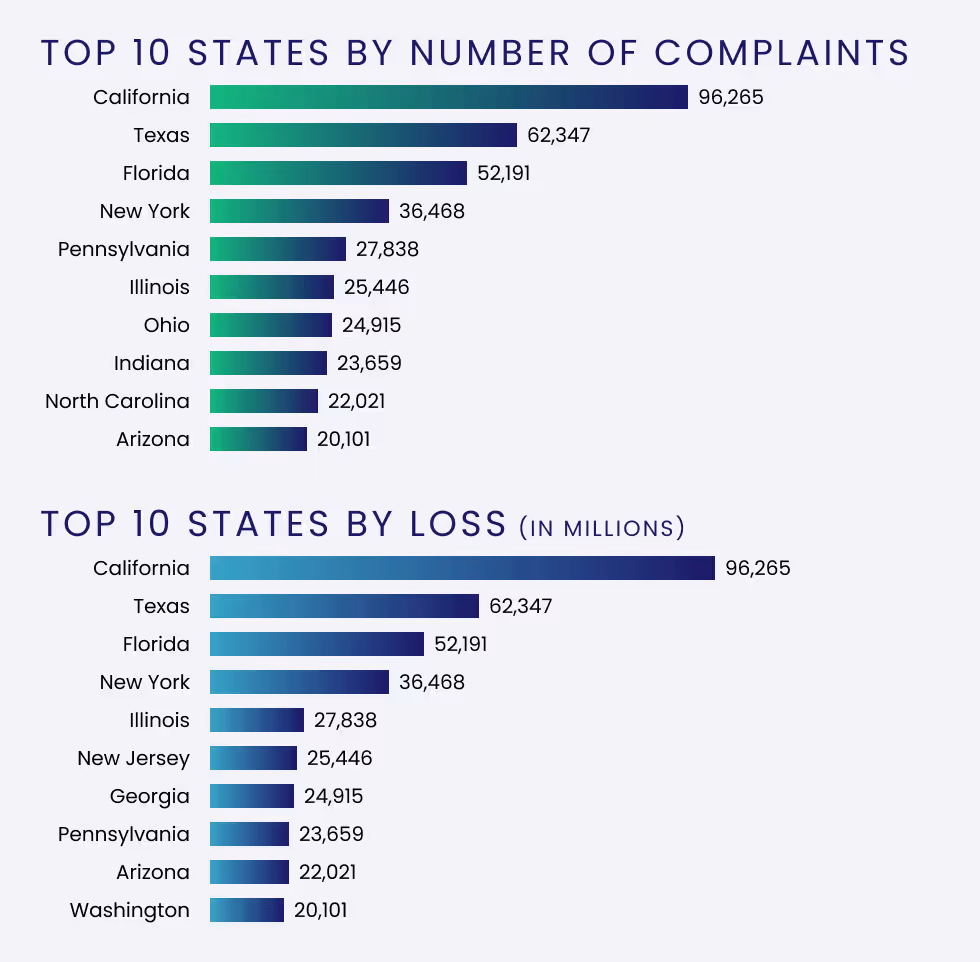 Top States by Complaints and Number of Losses