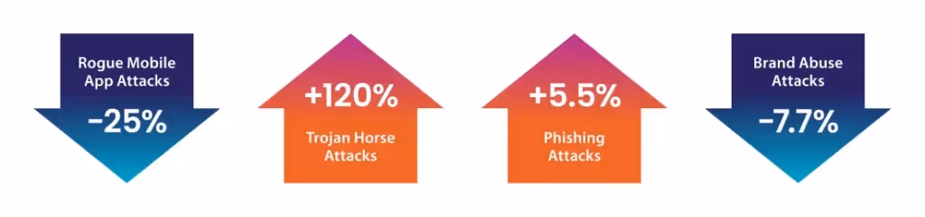 2023 change in fraud attacks