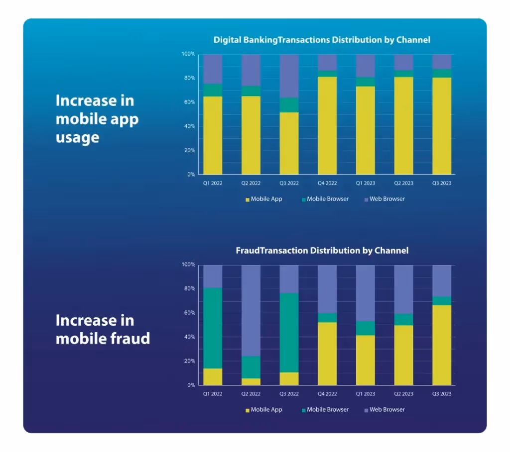 increase in mobile fraud