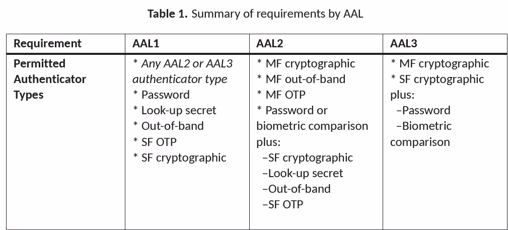 NIST suggested authenticators for each level