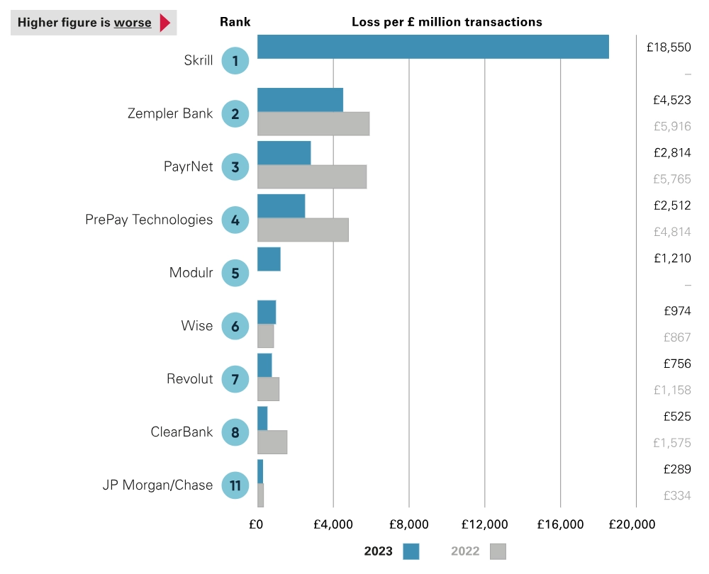 Value of APP scams received per £ millions of transactions Non-directed PSPs