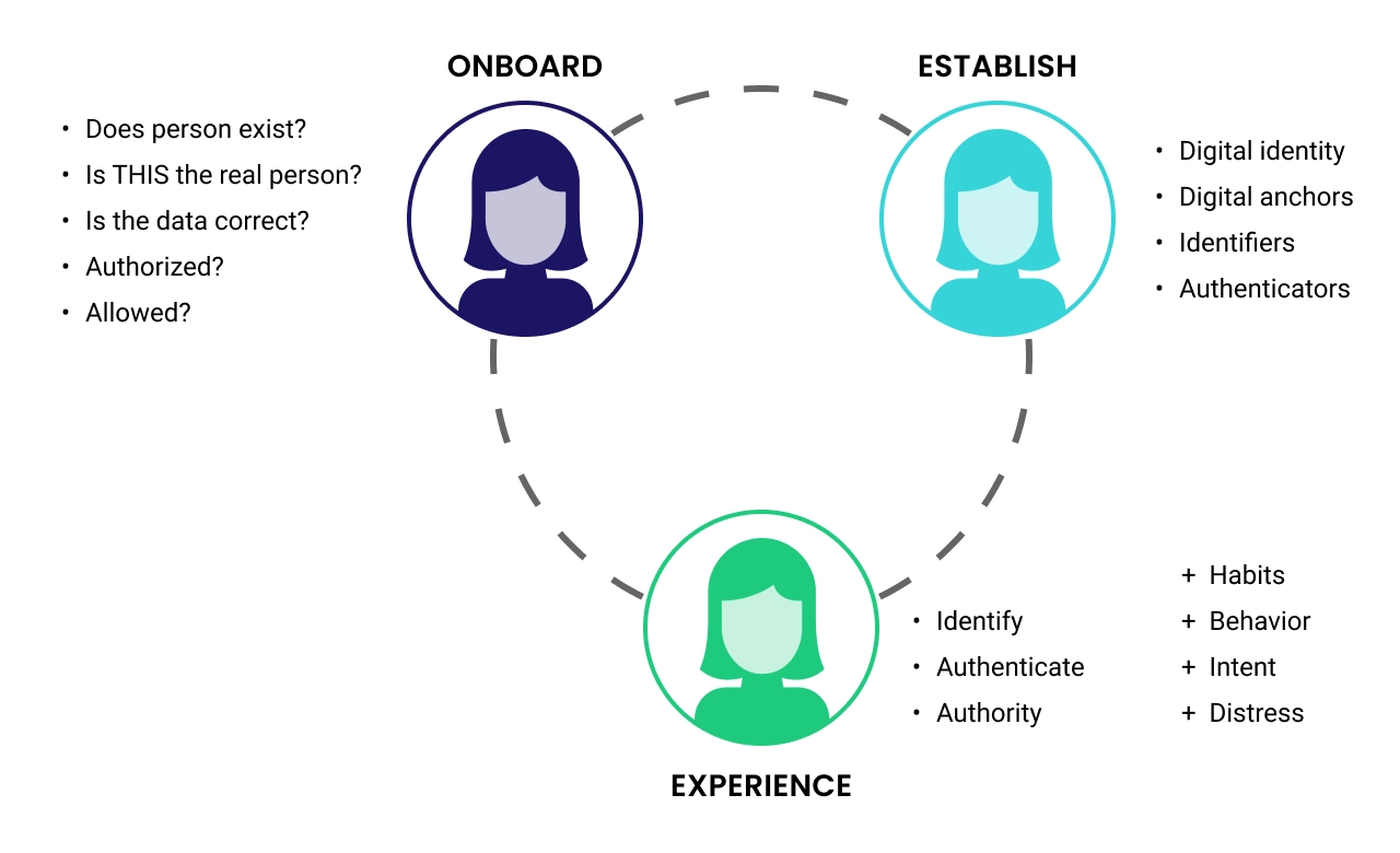 identity life cycle