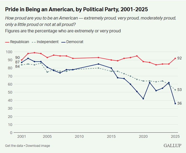 A graph of a political partyAI-generated content may be incorrect.