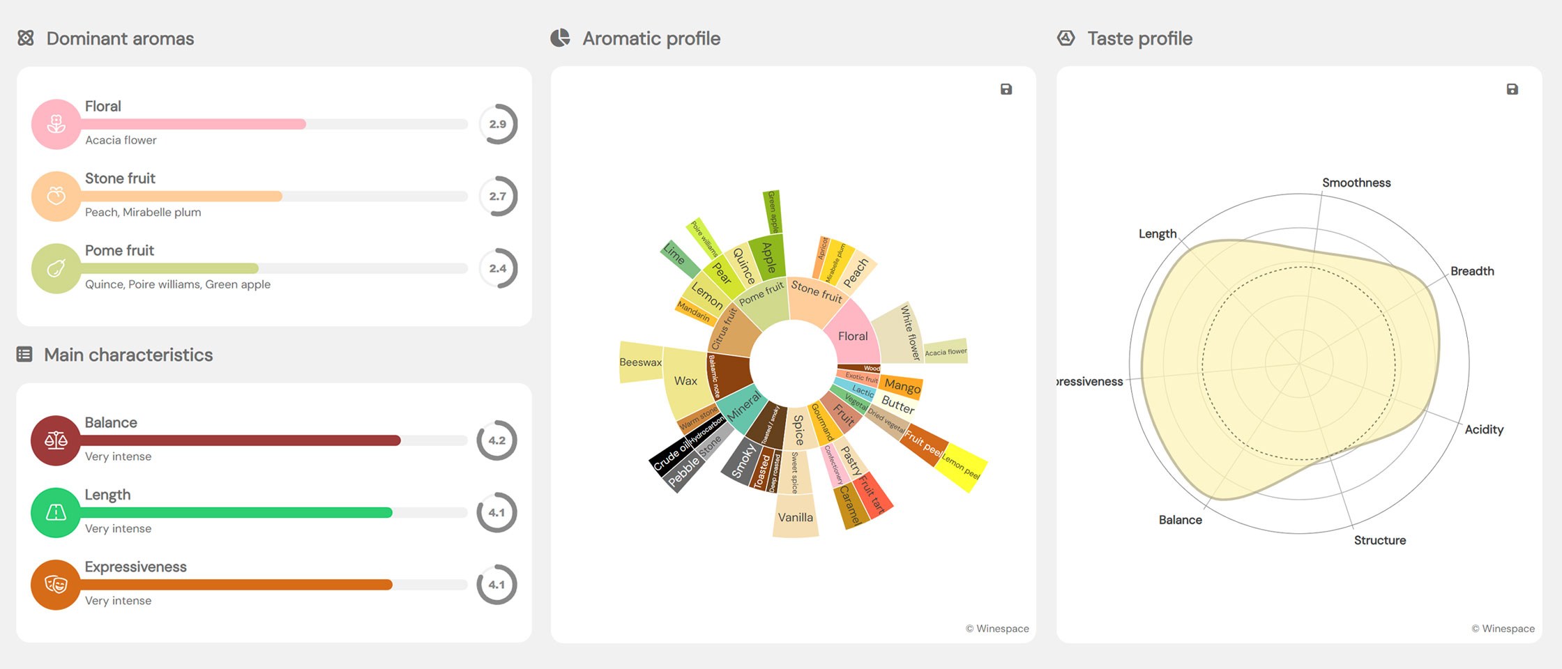 Tastee analysis report for one wine: dominant aromas, balance and length ratings, aromatic wheel and taste profile.