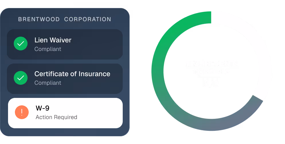 Compliance status for Brentwood Corporation showing two completed requirements with green check marks for Lien Waiver and Certificate of Insurance, and one action required for W-9 with an orange alert icon; a circular progress chart indicates 2 out of 3 requirements are complete.