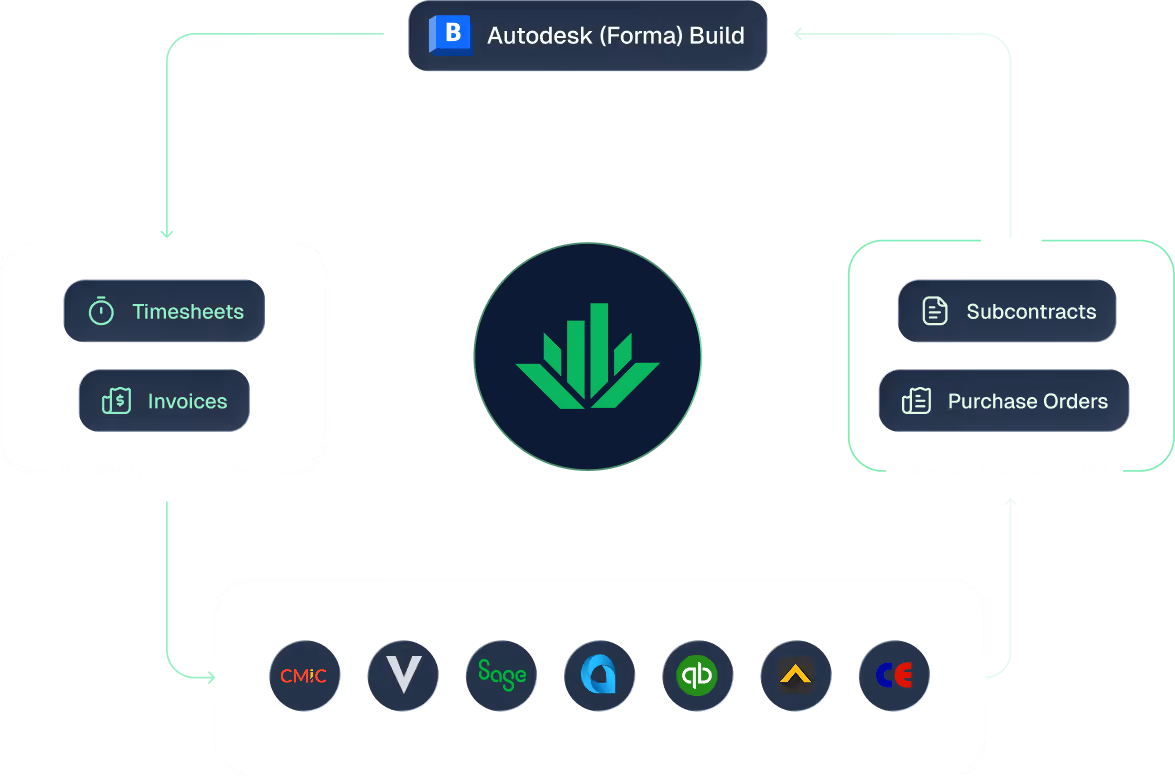 Diagram showing Autodesk Forma Build connecting timesheets, invoices, subcontracts, purchase orders, and accounting software.
