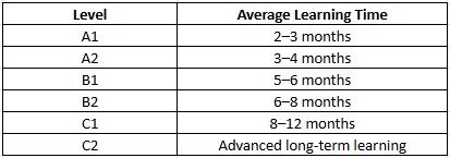How Long Does It Take to Learn Each Level