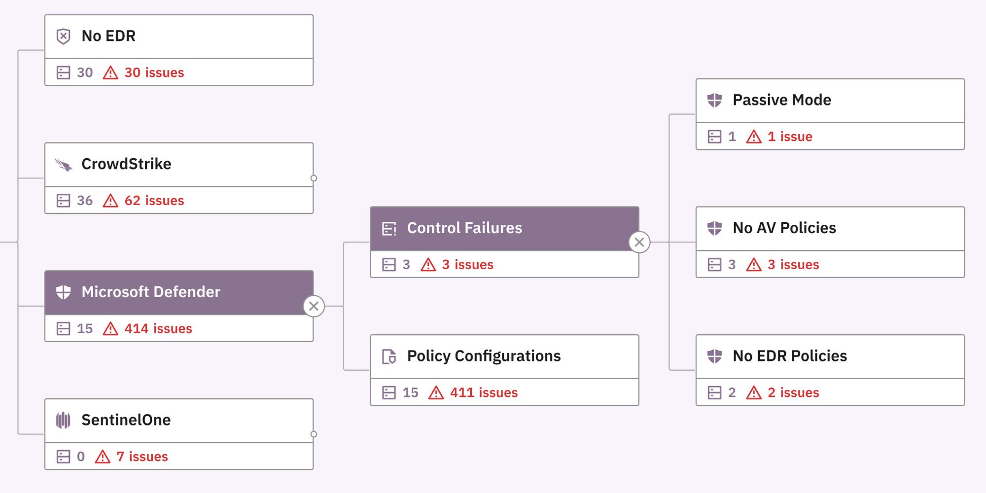 A filtered view of the control tree with missing AV and EDR policies in the Prelude platform.