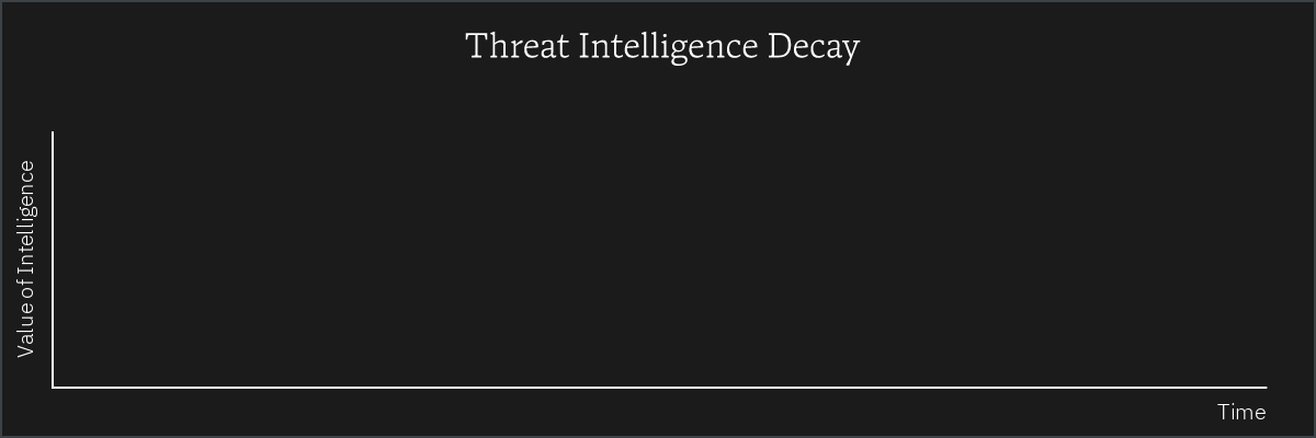 Threat intelligence decay graph showing actionable days for Prelude, your team, and vendors