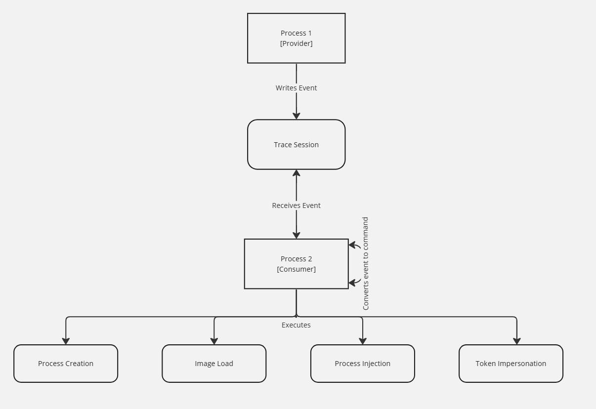 ETW Communication Workflow