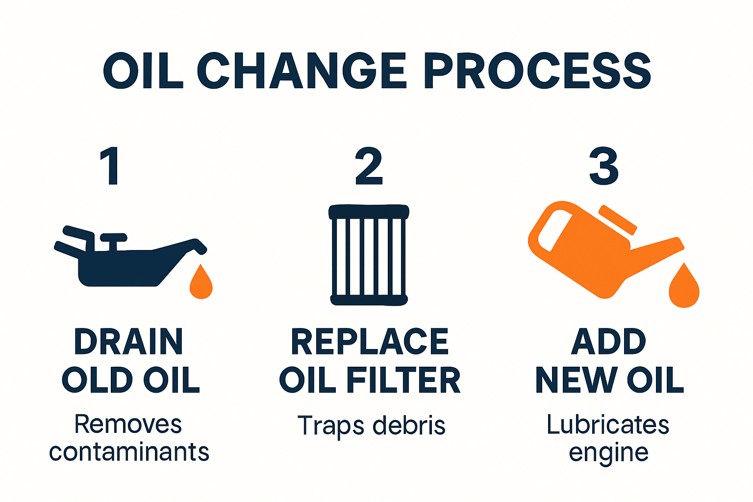 Infographic showing oil change engine process steps