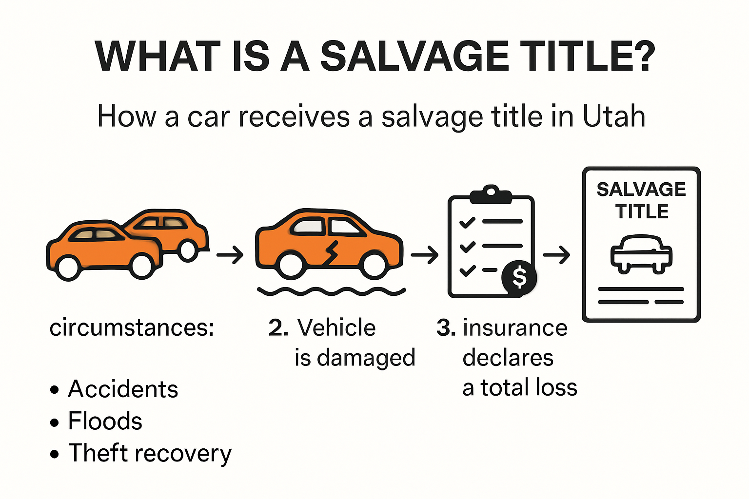 Infographic showing what a salvage title means in Utah