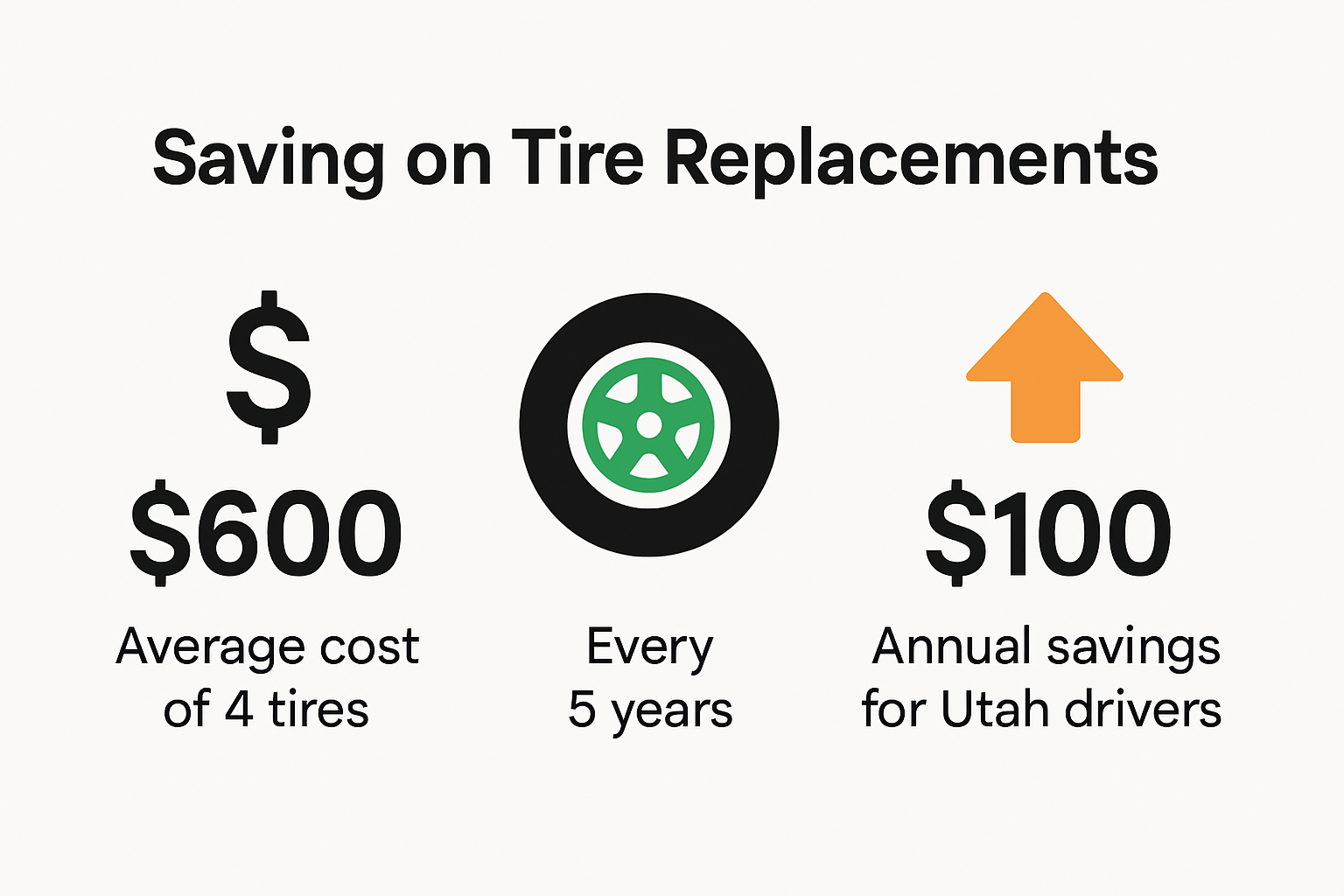 Infographic showing tire costs, replacement frequency, and Utah savings