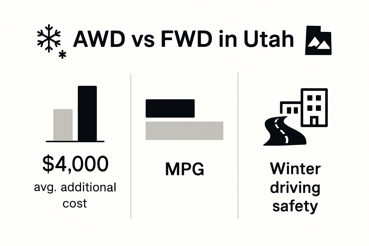 Infographic comparing AWD and FWD costs, fuel, safety.