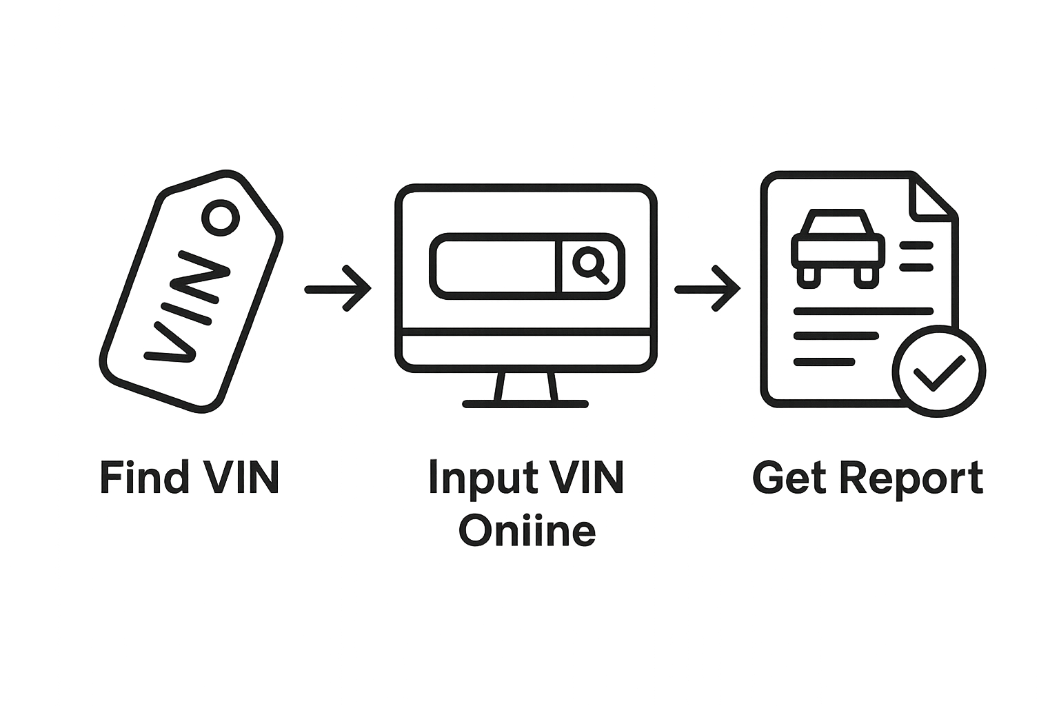 Step-by-step infographic showing VIN lookup, online input, and accessing report