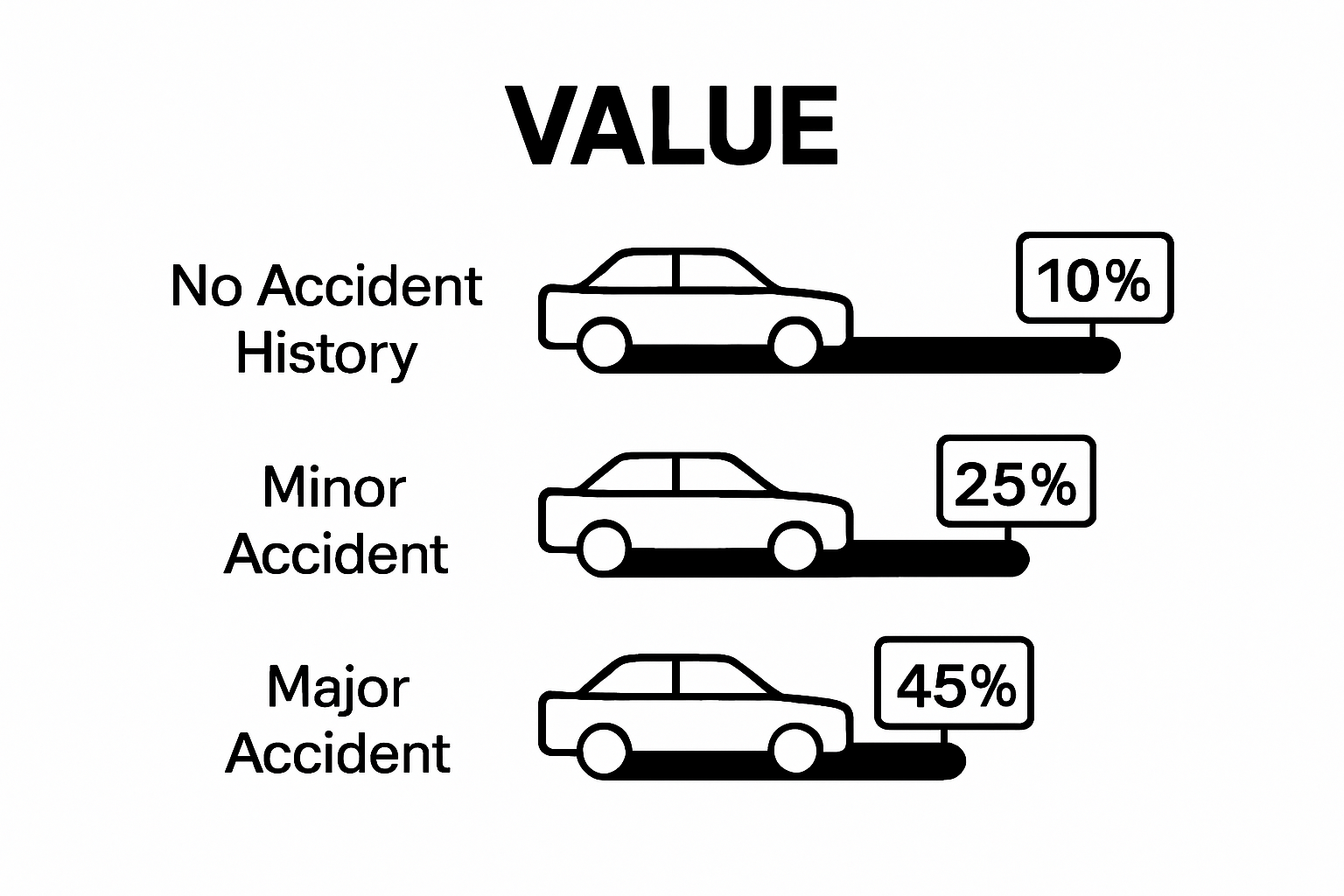 Bar chart showing impact of accident history on car value
