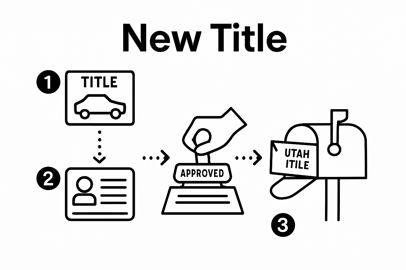 Infographic: three-step Utah vehicle title transfer process visualized