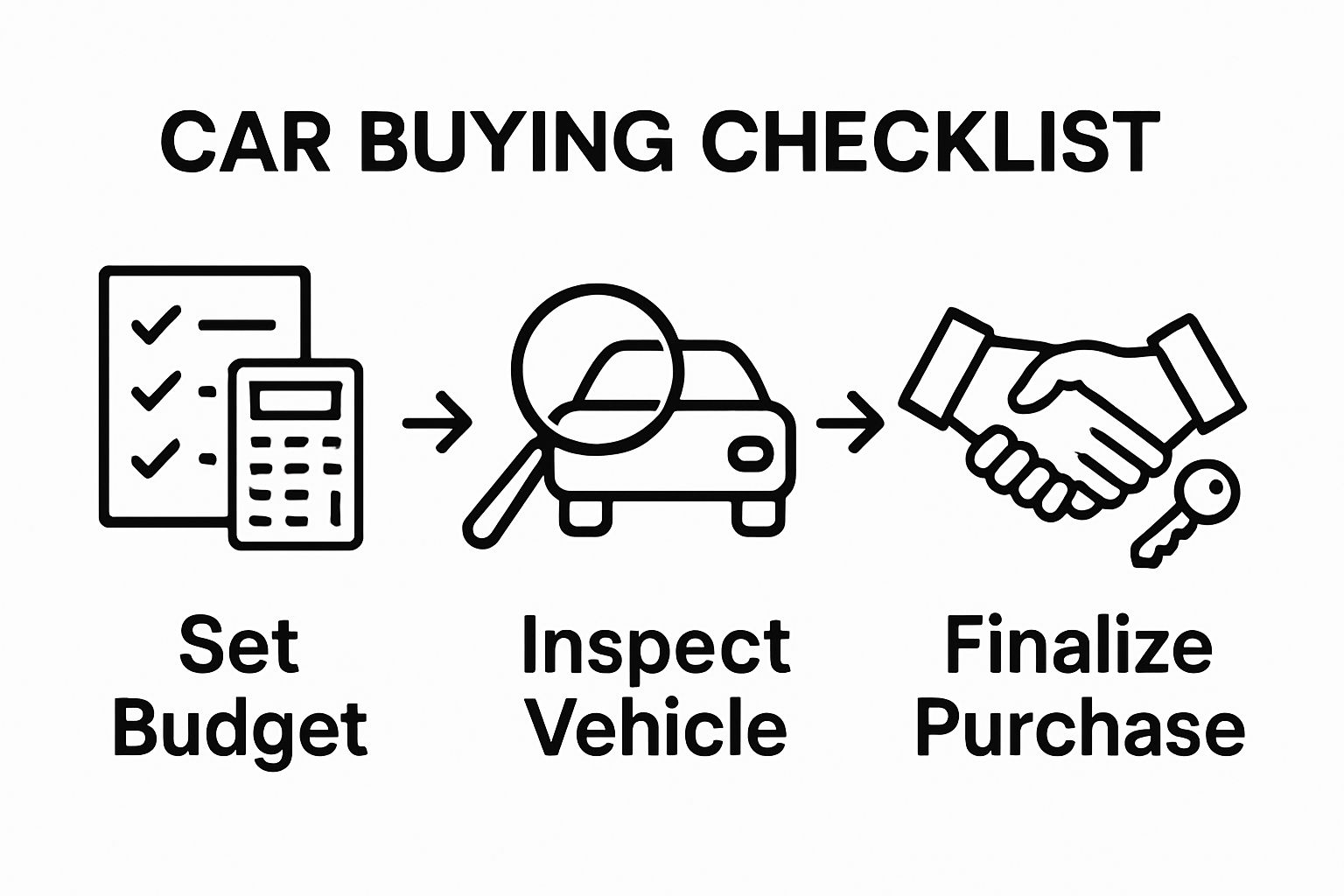 Step-by-step infographic showing budget, inspection, and purchase sequence