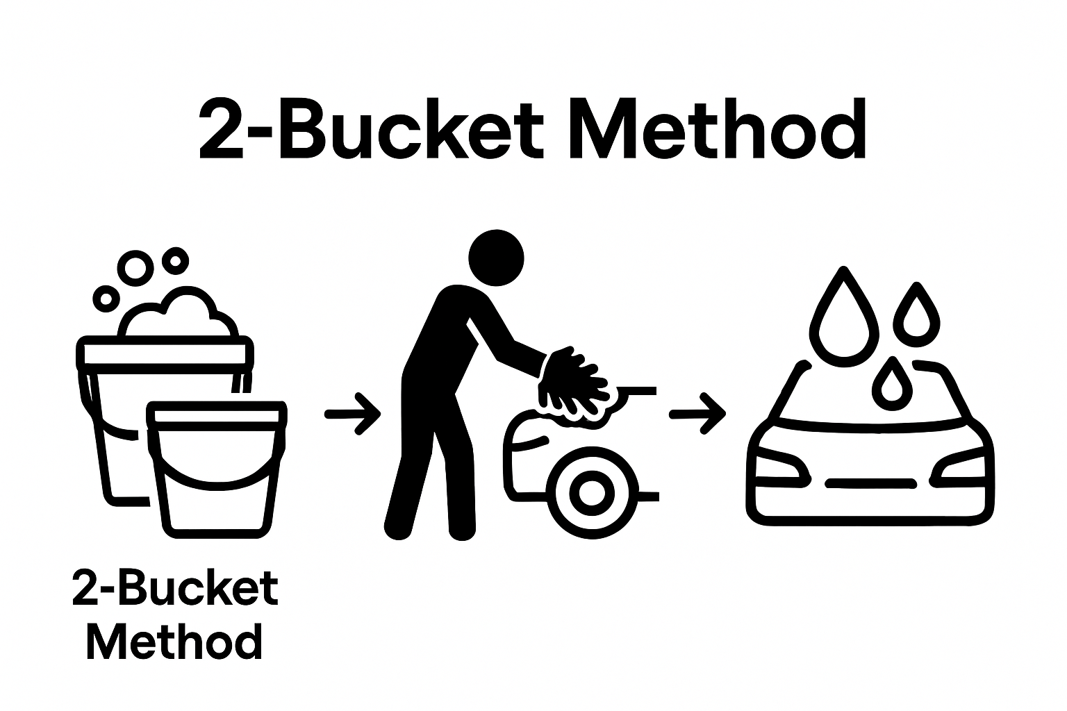Infographic showing proper two-bucket washing method for car detailing
