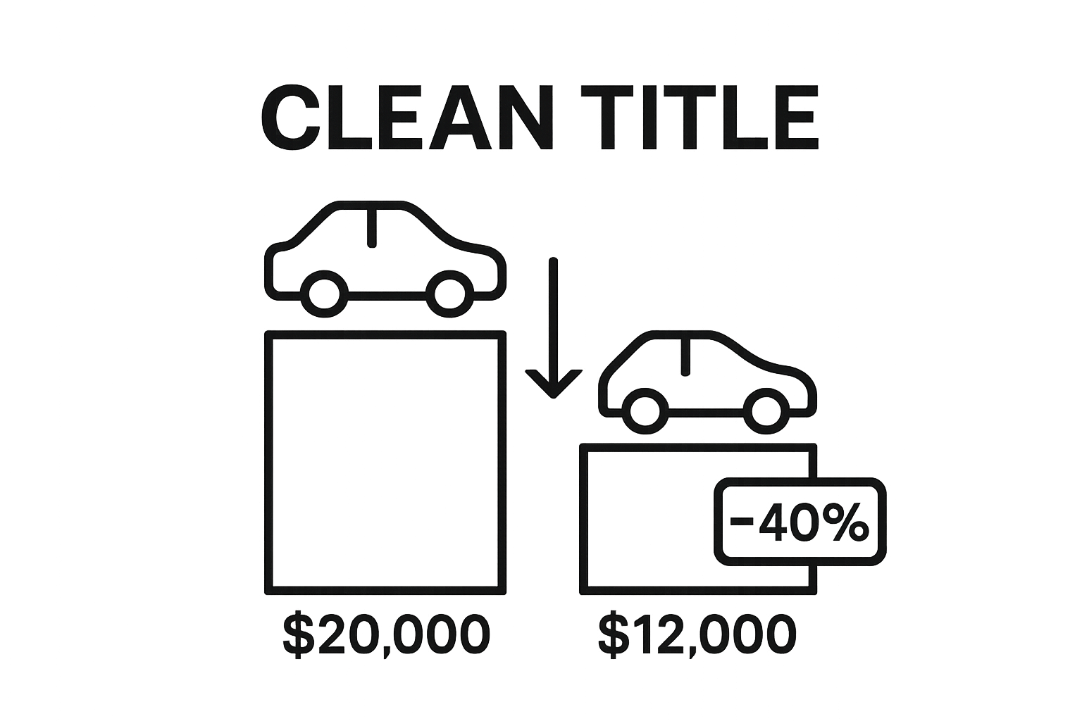 Infographic comparing clean and rebuilt title car values