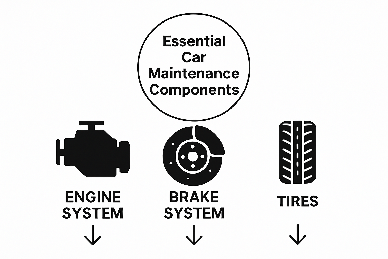 Infographic of three essential car maintenance components