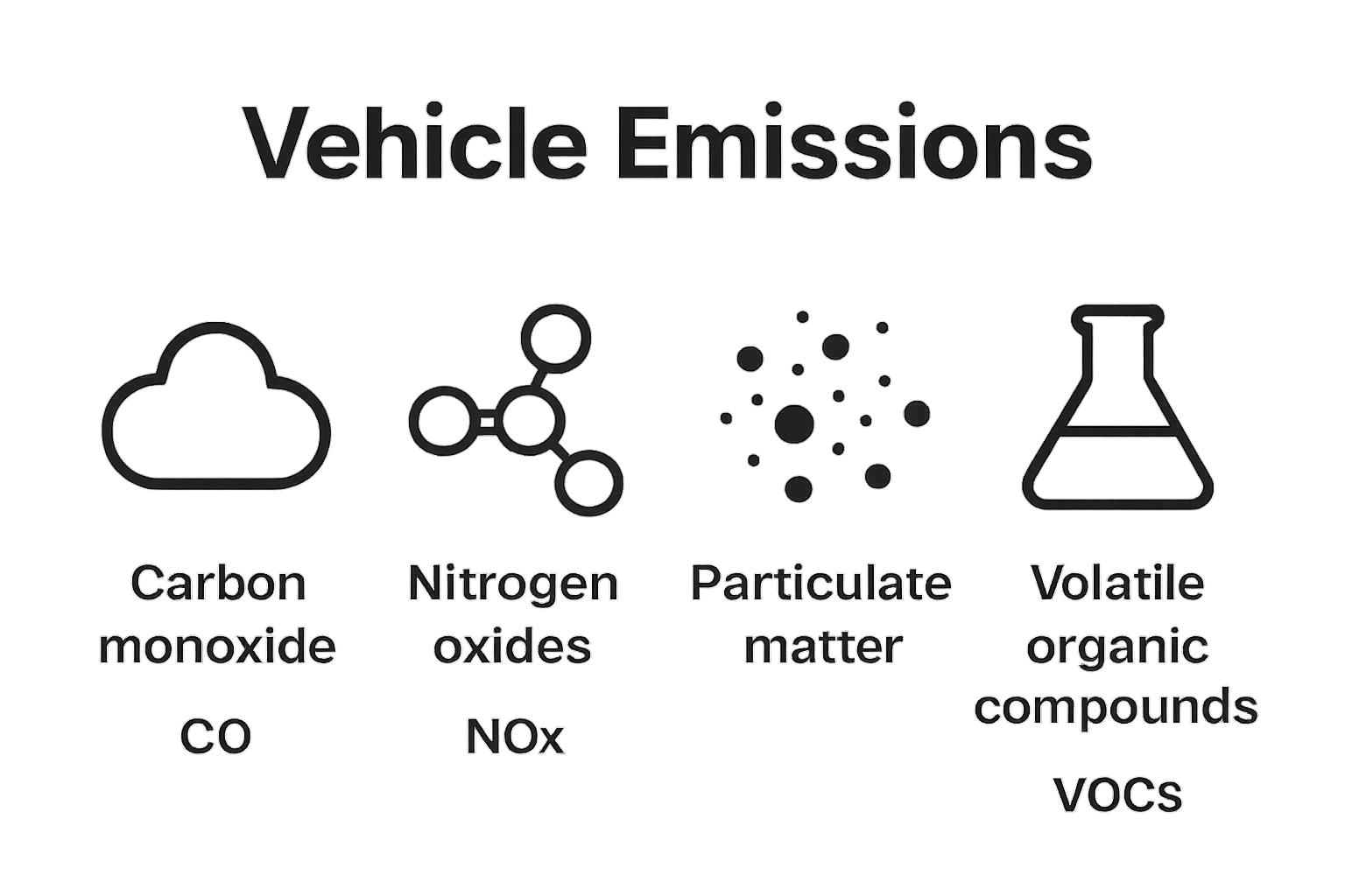 Four main vehicle emissions categories icons infographic